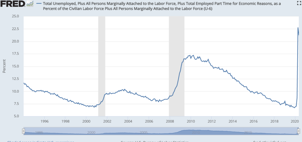 Taux de chômage aux USA