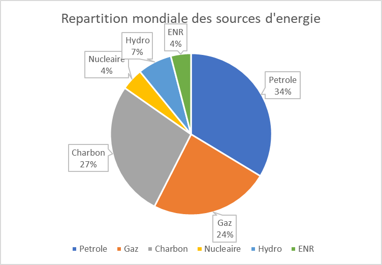 répartition mondiale des sources d'énergie