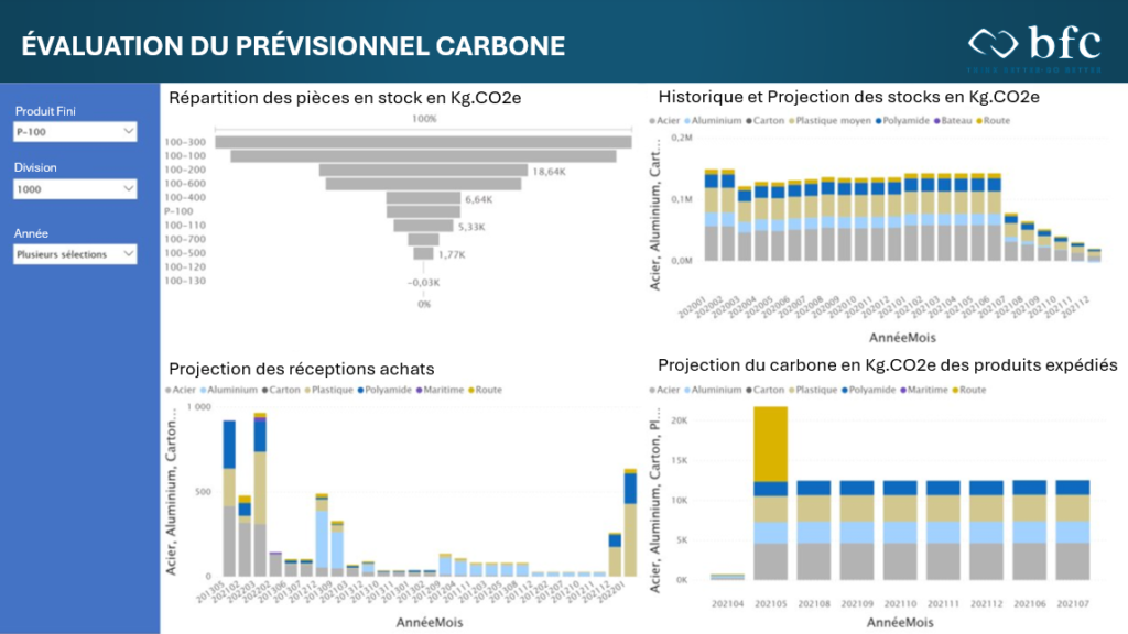 Trajectoire carbone Supply chain - évaluation de la projection carbone