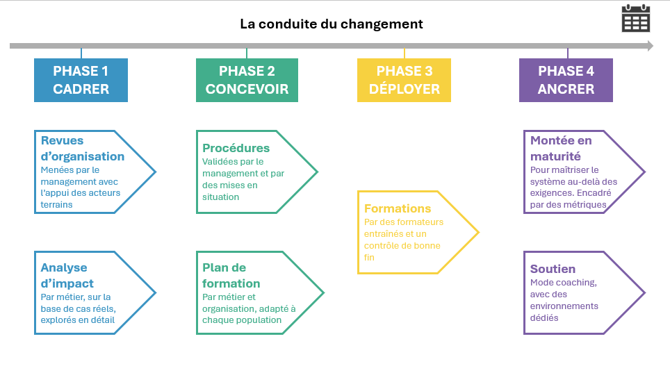 Projet SI - La conduite du changement